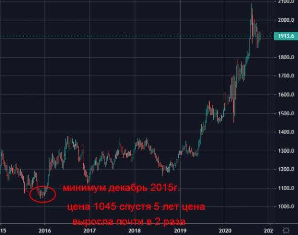 Покупайте золото!!! Будет по 14тыщ. Полный расклад почему.