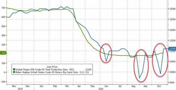 Нефть. Стата. Данные.