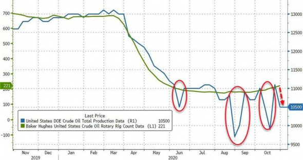 Нефть. Стата. Данные.