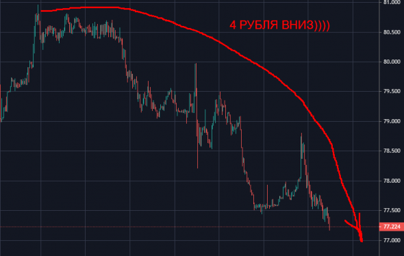 Только по рынку. Рубль,Трамп, индекс доллара, золото.