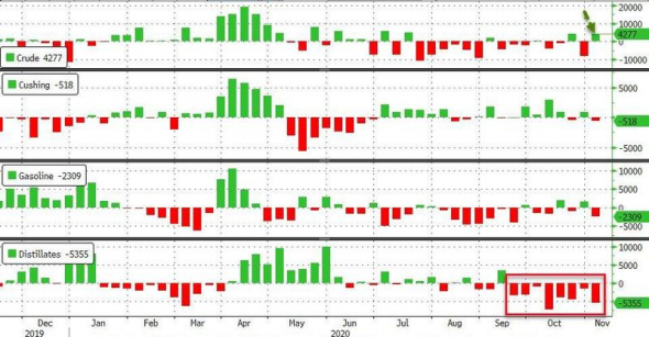 Нефть. Стата. Данные.