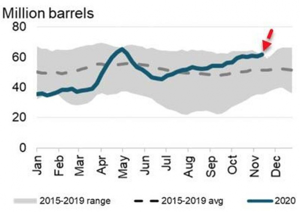 Нефть. Стата. Данные.