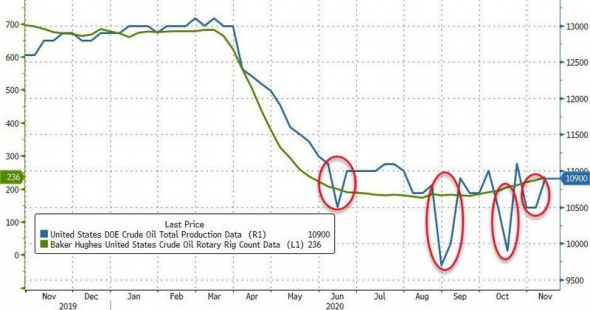 Нефть. Стата. Данные.