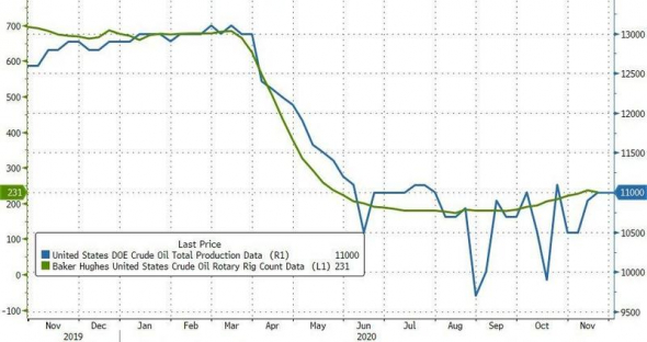 Нефть. Стата. Данные.