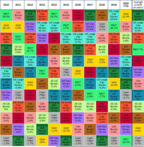 Историческая доходность по классам активов за 36 лет (1985-2020 гг.)