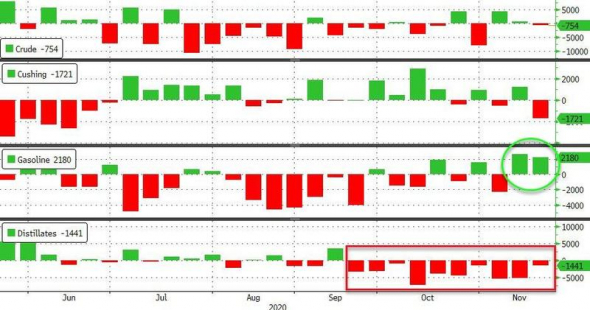 Нефть. Стата. Данные.