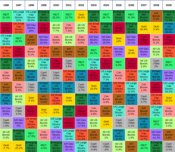 Историческая доходность по классам активов за 36 лет (1985-2020 гг.)