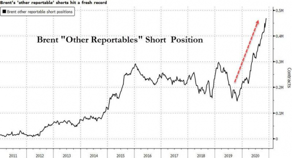 Рекорд ШОРТОВЫХ поз по нефти. 470тыщ. контрактов.