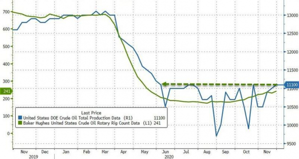 Нефть. Стата. Данные.