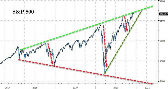 Только по рынку. S&P500, индикатор Баффета, умные деньги.