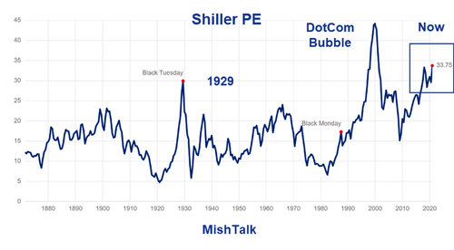 Всего ОДИН график. Shiller PE.