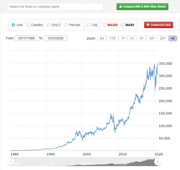 СУПЕР сайт! macrotrends Пользуйтесь)))