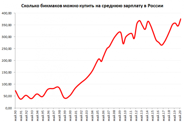 Кол-во БИГМАКОВ на зарплату в России, США и Литве.