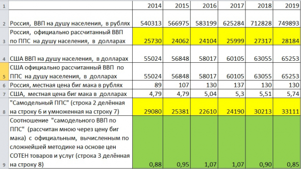 Кол-во БИГМАКОВ на зарплату в России, США и Литве.