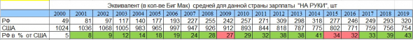 Кол-во БИГМАКОВ на зарплату в России, США и Литве.