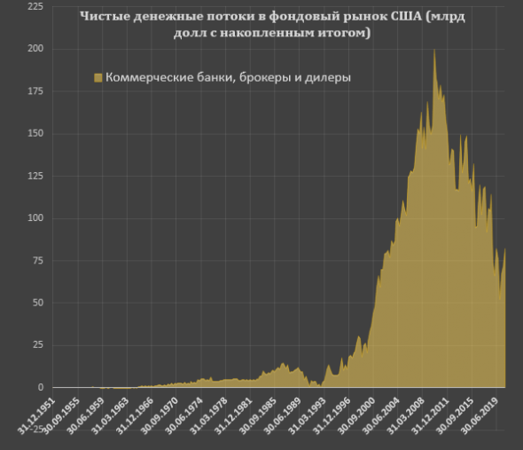 SPYDELL. Кто выкупает американский фондовый рынок.