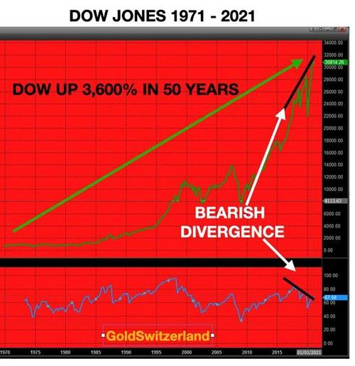 Всего один график. DOW.