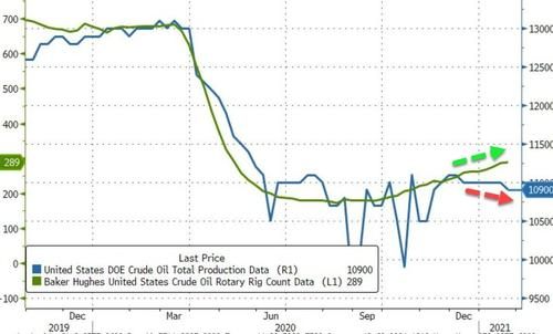 Нефть. Стата. Данные.