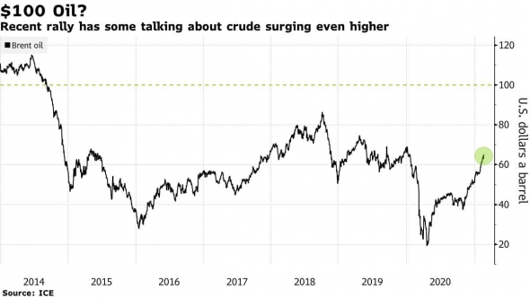 Нефть. Стата. Данные. НЕФТЬ по 100!!!