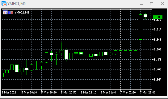 S&P500, DOW, нефть. Открытие.