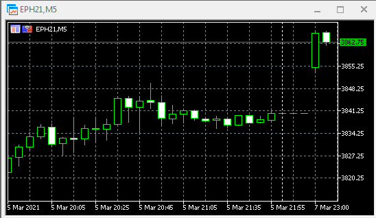 S&P500, DOW, нефть. Открытие.