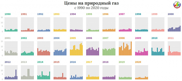 История газовых цен за 30 лет.