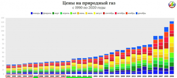 История газовых цен за 30 лет.