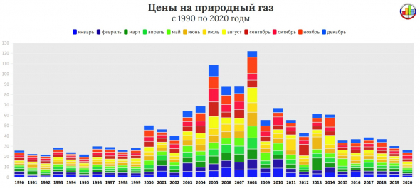 История газовых цен за 30 лет.