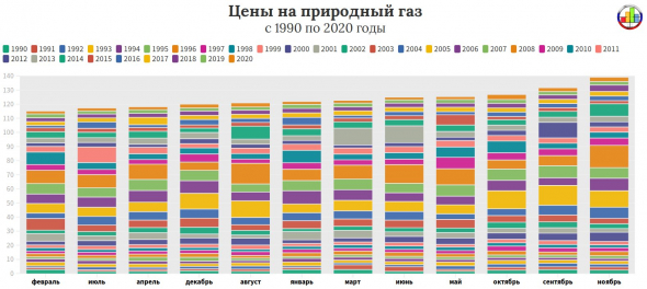 История газовых цен за 30 лет.