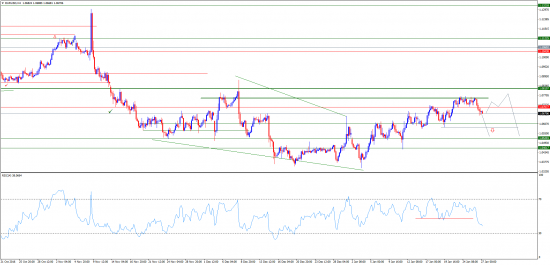 Прогнозы и сделки от Марата Галиуллина , EURUSD , USDJPY .