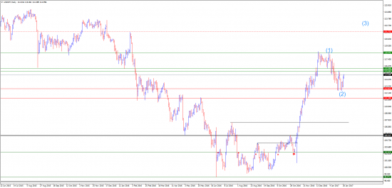 Прогнозы и сделки от Марата Галиуллина , EURUSD , USDJPY .