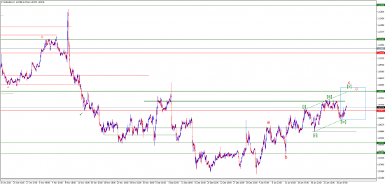 Прогнозы и сделки от Марата Галиуллина , EURUSD , USDJPY.