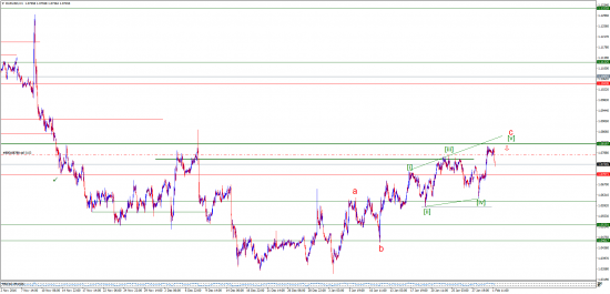 Прогнозы и сделки от Марата Галиуллина, EURUSD .