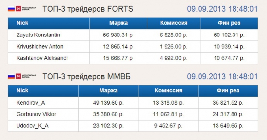 Рейтинг трейдеров ТОП-3 на www.A-Lab.name