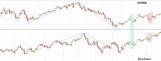 Возможный сценарий ММВБ (в сравнении с DowJones)