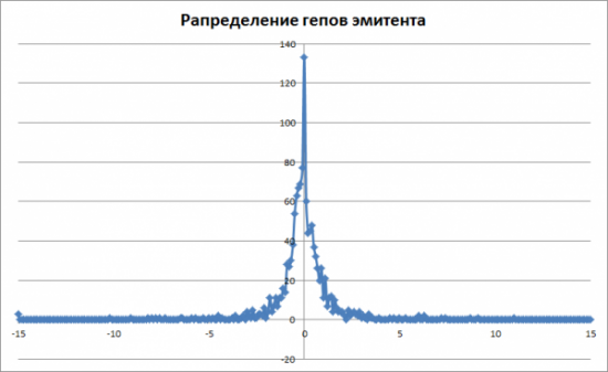 Исследование статистического распределения гэпов