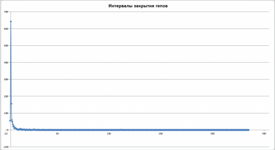 Исследование статистического распределения гэпов