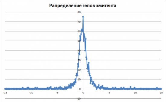 Исследование статистического распределения гэпов