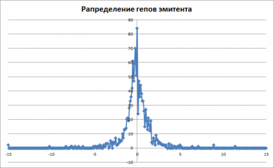 Исследование статистического распределения гэпов