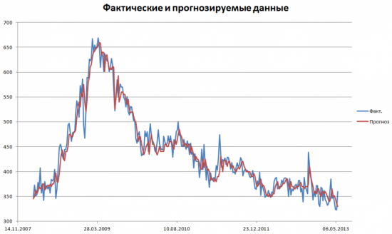 Статистическое исследование поведения рынка на новостях о безработице США