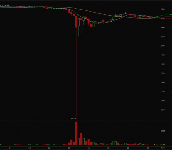 Bitcoin обвалился