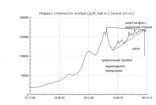 Московская Недвижка... пробой, отскок, шорт на фсе!!!