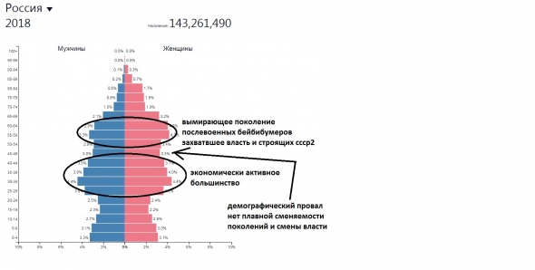 демография россия, китай, сша