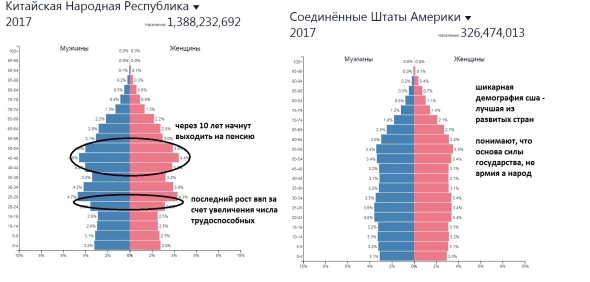 демография россия, китай, сша