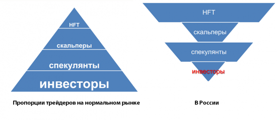 Структура рынка