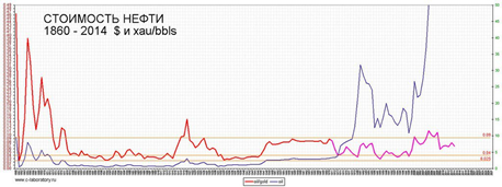 Красным (и розовым) цветом показано соотношение цен одной унции золота к баррелю нефти. Синим - цены на золото в номинальных долларах. Розовый график в чётком диапазоне.