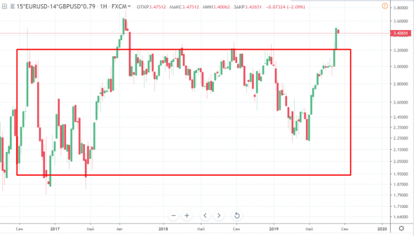 EURGBP на экстремумах