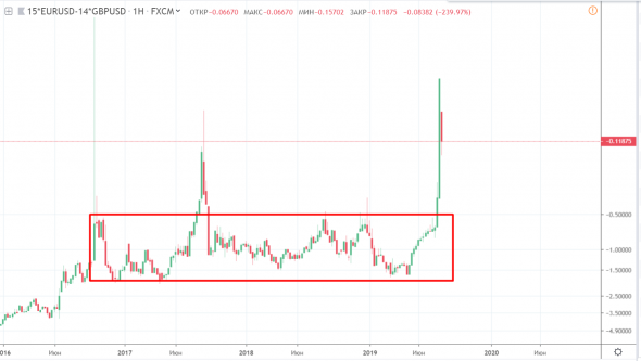 EURGBP на экстремумах