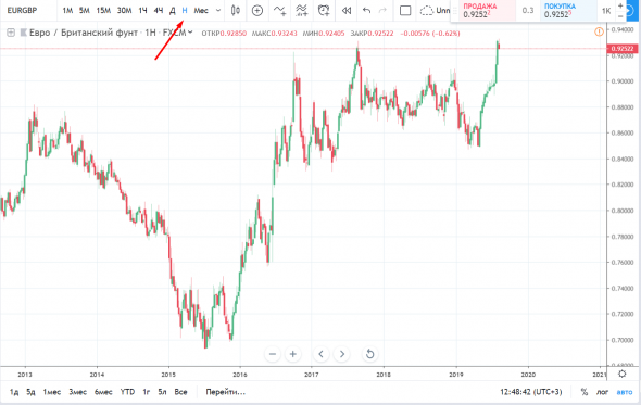 EURGBP на экстремумах