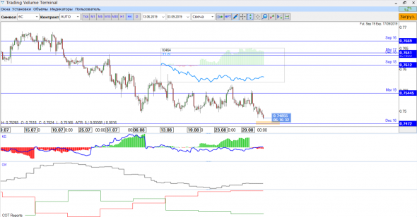 Обзор рынка фьючерсов 03.09.19